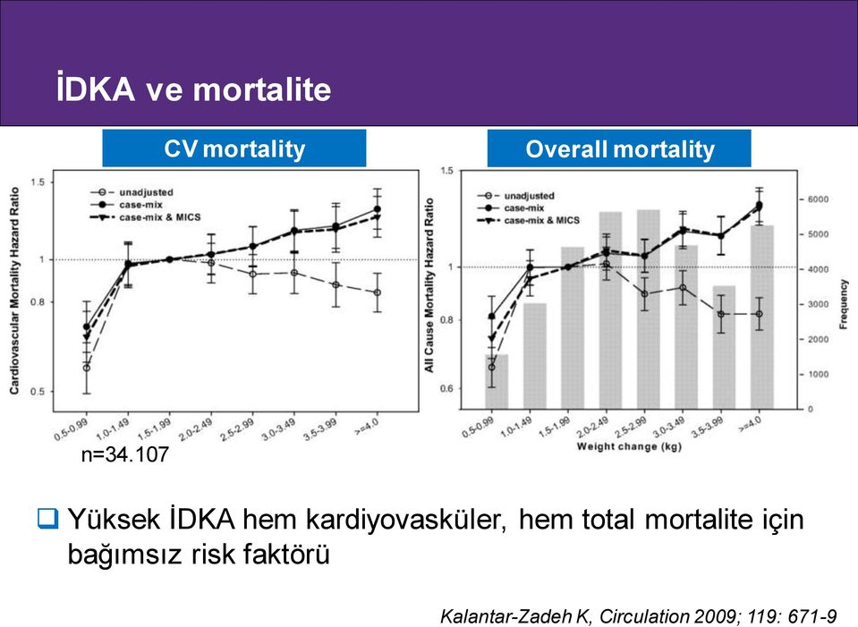 107 Yüksek İDKA hem kardiyovasküler, hem