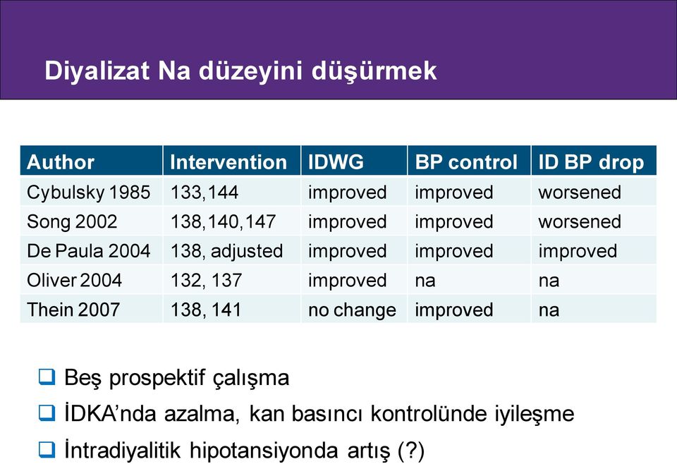 improved improved improved Oliver 2004 132, 137 improved na na Thein 2007 138, 141 no change improved na