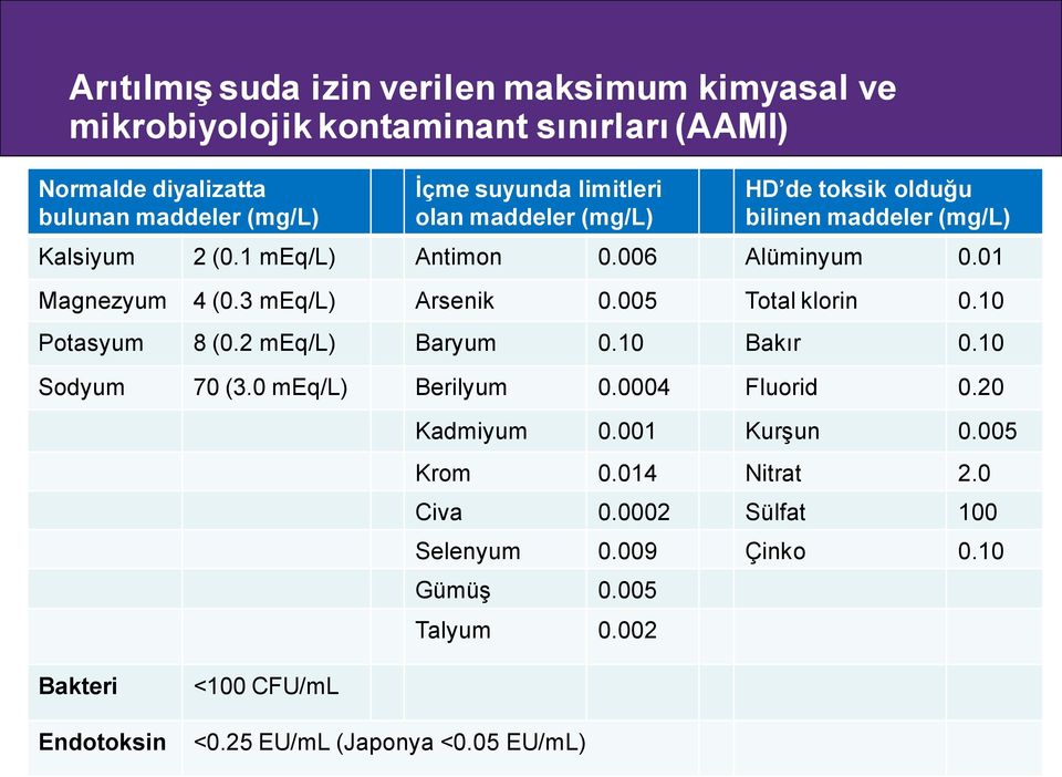 3 meq/l) Arsenik 0.005 Total klorin 0.10 Potasyum 8 (0.2 meq/l) Baryum 0.10 Bakır 0.10 Sodyum 70 (3.0 meq/l) Berilyum 0.0004 Fluorid 0.20 Kadmiyum 0.