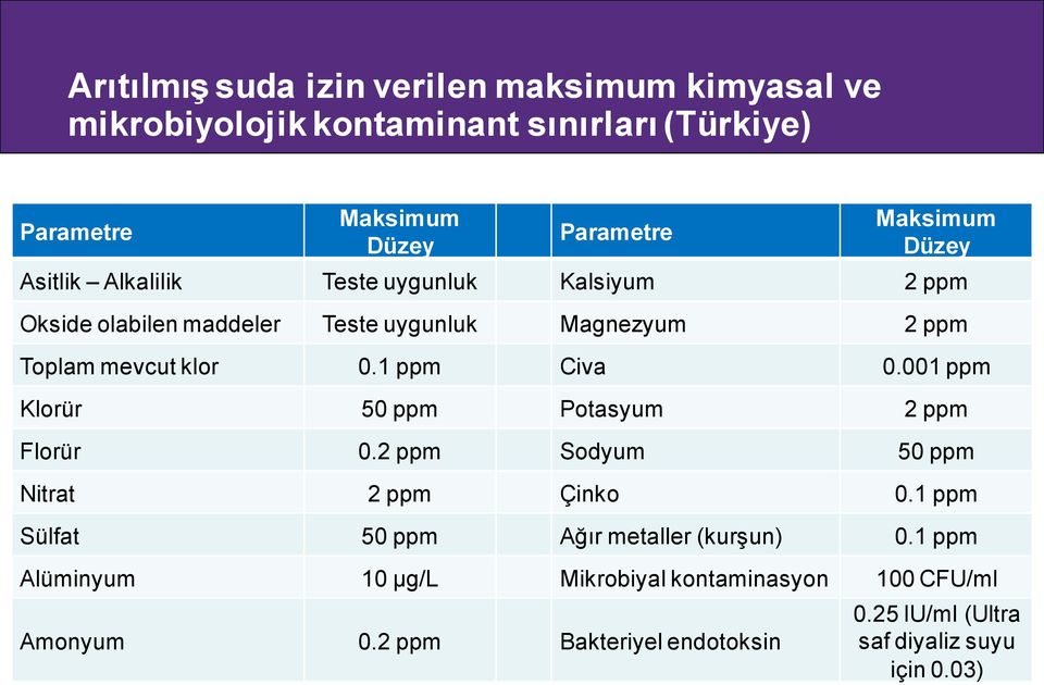 1 ppm Civa 0.001 ppm Klorür 50 ppm Potasyum 2 ppm Florür 0.2 ppm Sodyum 50 ppm Nitrat 2 ppm Çinko 0.