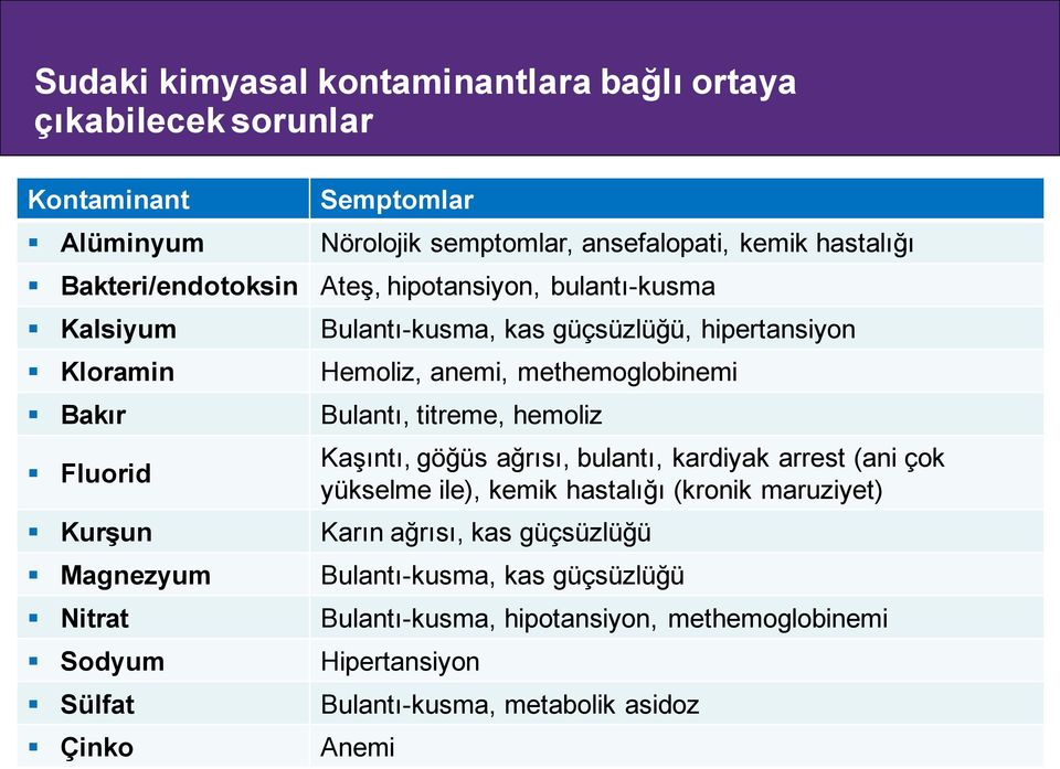 Bulantı, titreme, hemoliz Fluorid Kaşıntı, göğüs ağrısı, bulantı, kardiyak arrest (ani çok yükselme ile), kemik hastalığı (kronik maruziyet) Kurşun Karın ağrısı,