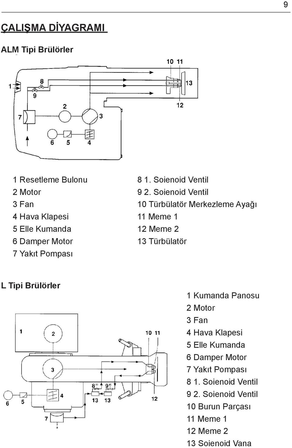Soienoid Ventil 10 Türbülatör Merkezleme Ayağı 11 Meme 1 12 Meme 2 13 Türbülatör L Tipi Brülörler 1 Kumanda