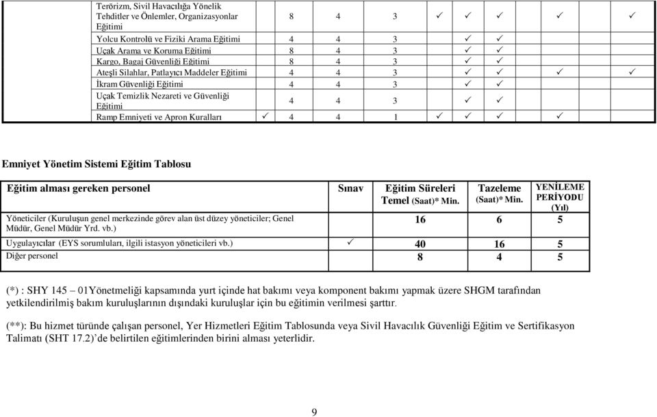 Eğitim Tablosu Eğitim alması gereken personel Sınav Eğitim Süreleri Temel (Saat)* Min. Yöneticiler (Kuruluşun genel merkezinde görev alan üst düzey yöneticiler; Genel Müdür, Genel Müdür Yrd. vb.