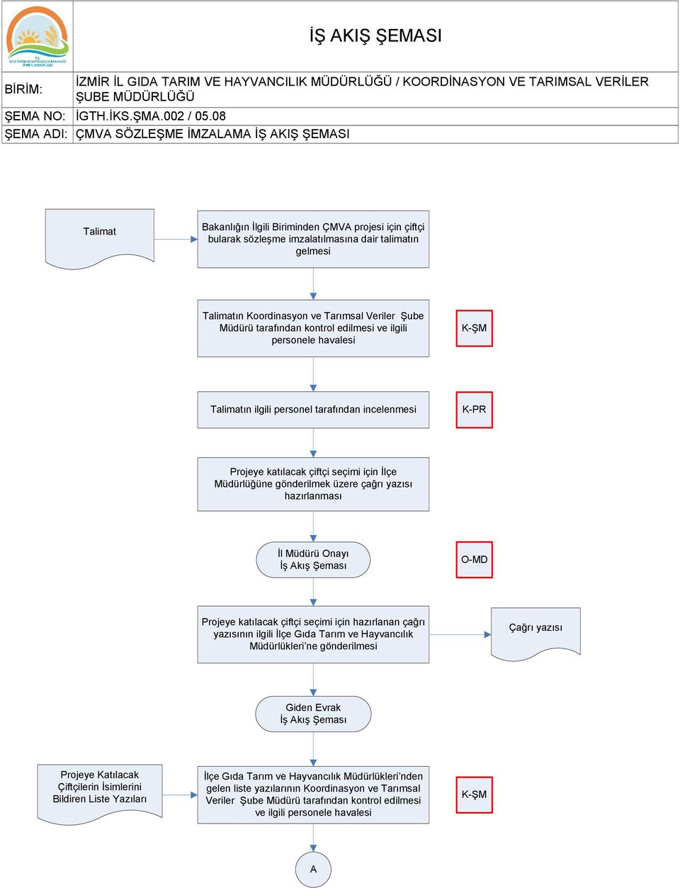 Müdürü tarafından kontrol edilmesi ve ilgili personele havalesi Talimatın ilgili personel tarafından incelenmesi Projeye katılacak çiftçi seçimi için İlçe Müdürlüğüne gönderilmek üzere çağrı yazısı
