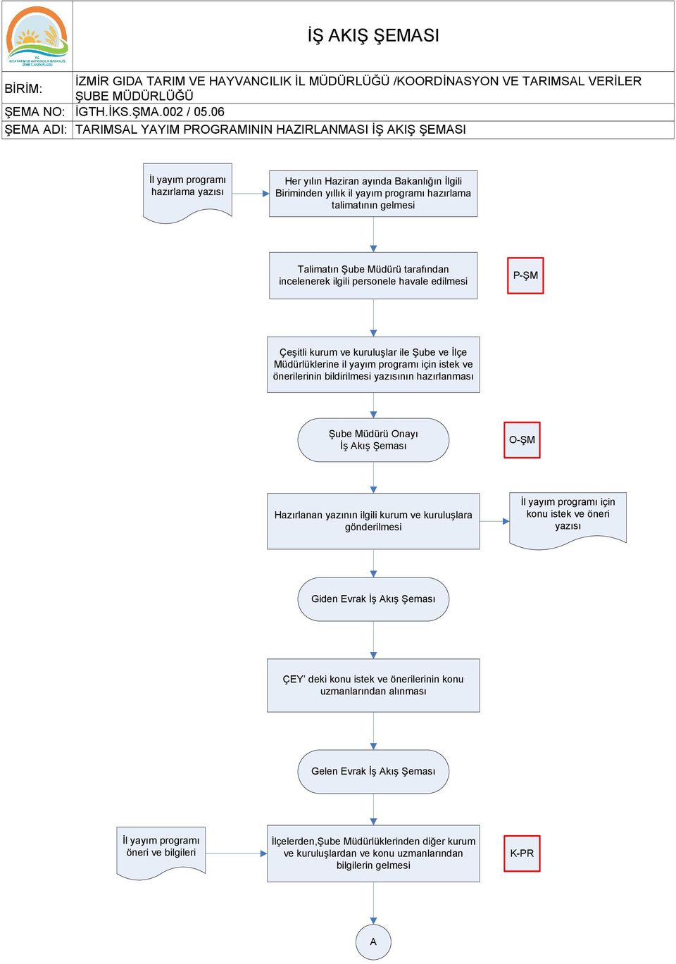 Talimatın Şube Müdürü tarafından incelenerek ilgili personele havale edilmesi P-ŞM Çeşitli kurum ve kuruluşlar ile Şube ve İlçe Müdürlüklerine il yayım programı için istek ve önerilerinin