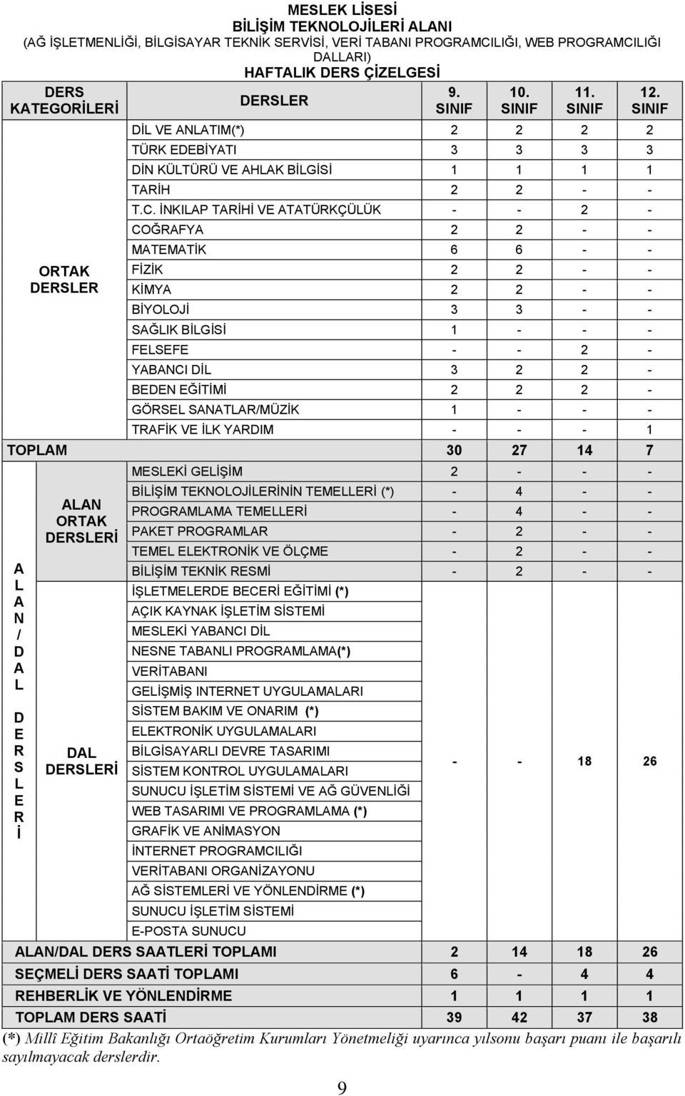 İNKILAP TARİHİ VE ATATÜRKÇÜLÜK - - 2 - COĞRAFYA 2 2 - - MATEMATİK 6 6 - - FİZİK 2 2 - - KİMYA 2 2 - - BİYOLOJİ 3 3 - - SAĞLIK BİLGİSİ 1 - - - FELSEFE - - 2 - YABANCI DİL 3 2 2 - BEDEN EĞİTİMİ 2 2 2 -