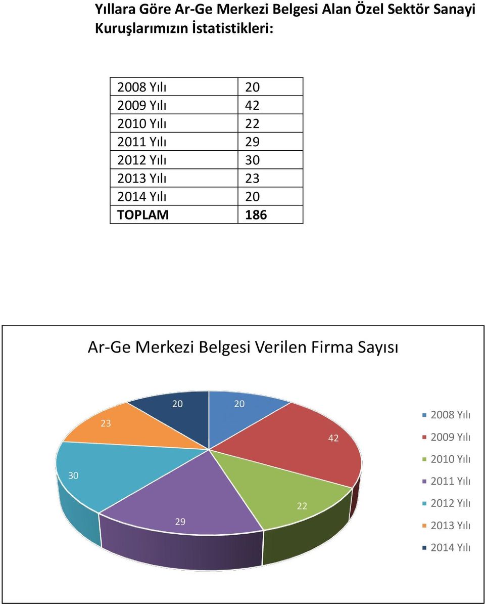 2013 Yılı 23 2014 Yılı 20 TOPLAM 186 Ar-Ge Merkezi Belgesi Verilen Firma Sayısı