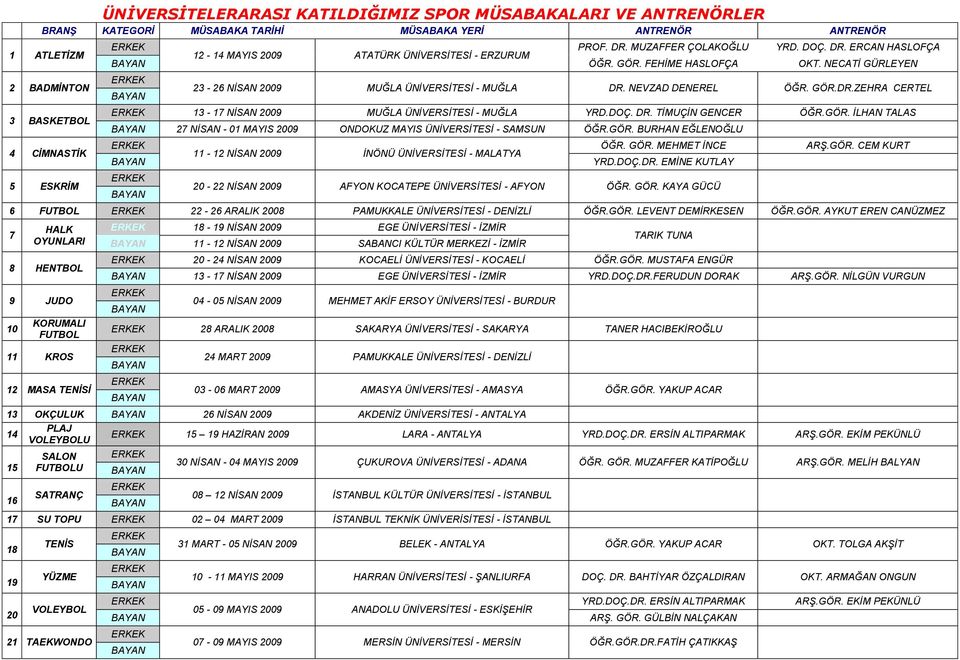 NEVZAD DENEREL ÖĞR. GÖR.DR.ZEHRA CERTEL 13-17 NİSAN 2009 MUĞLA ÜNİVERSİTESİ - MUĞLA YRD.DOÇ. DR. TİMUÇİN GENCER ÖĞR.GÖR. İLHAN TALAS 27 NİSAN - 01 MAYIS 2009 ONDOKUZ MAYIS ÜNİVERSİTESİ - SAMSUN ÖĞR.