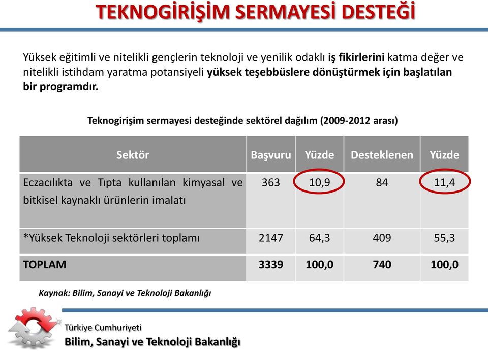 Teknogirişim sermayesi desteğinde sektörel dağılım (2009-2012 arası) Sektör Başvuru Yüzde Desteklenen Yüzde Eczacılıkta ve Tıpta