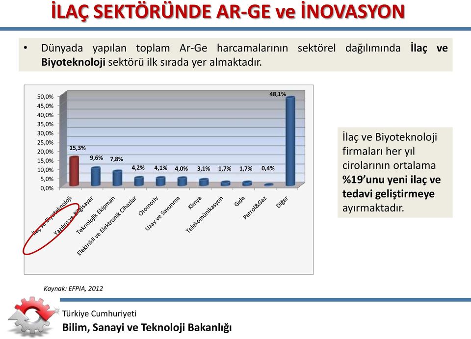 50,0% 45,0% 40,0% 35,0% 30,0% 25,0% 20,0% 15,0% 10,0% 5,0% 0,0% 15,3% 9,6% 7,8% 4,2% 4,1% 4,0% 3,1%