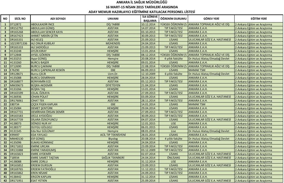 10.2013 TIP FAKÜLTESİ ANKARA E.A.H. 2-Ankara Eğitim ve Araştırma 4 DR167423 AHMET MEKİN ÇETİN ASİSTAN 30.09.2013 TIP FAKÜLTESİ ANKARA E.A.H. 2-Ankara Eğitim ve Araştırma 5 DR165331 ALİ KELEŞ ASİSTAN 25.