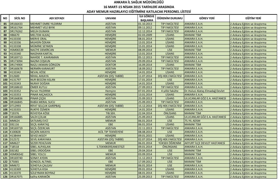 12.2014 TIP FAKÜLTESİ ANKARA E.A.H. 2-Ankara Eğitim ve Araştırma 88 H86670 MELTEM ALKAÇ HEMŞİRE 02.03.2009 LİSANS MAMAK TSM 2-Ankara Eğitim ve Araştırma 89 H133330 MERVE ORAL HEMŞİRE 08.01.2014 LİSANS ANKARA E.