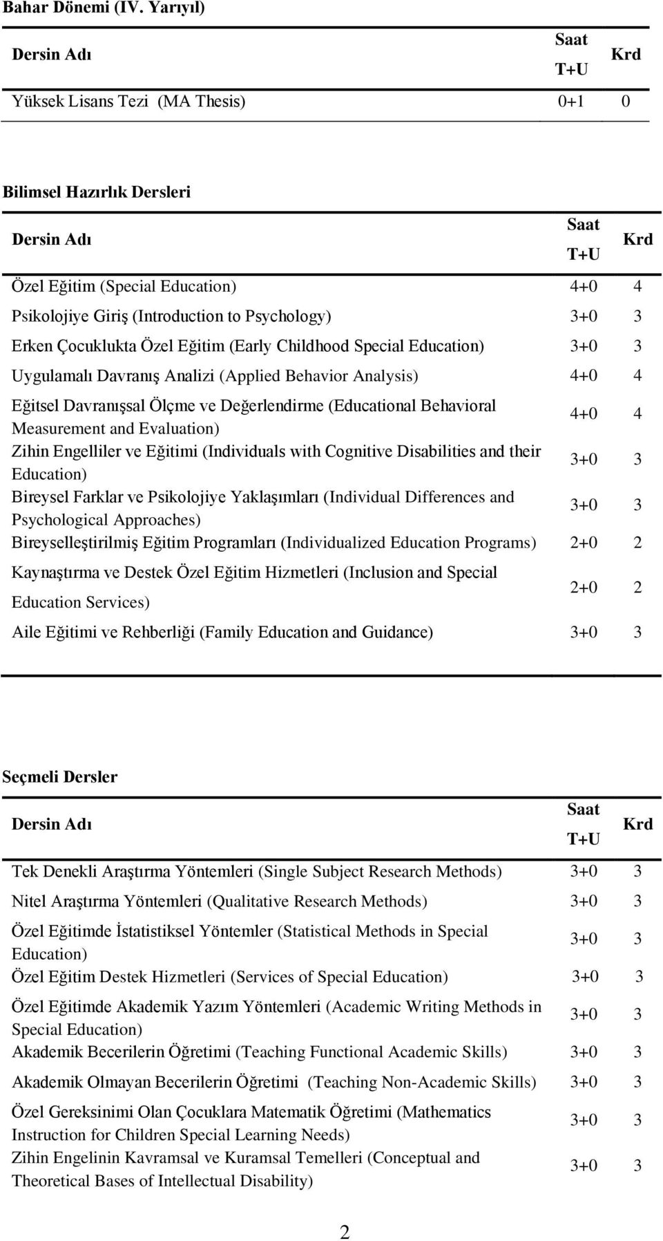 Psychology) Erken Çocuklukta Özel Eğitim (Early Childhood Special Education) Uygulamalı Davranış Analizi (Applied Behavior Analysis) 4+0 4 Eğitsel Davranışsal Ölçme ve Değerlendirme (Educational