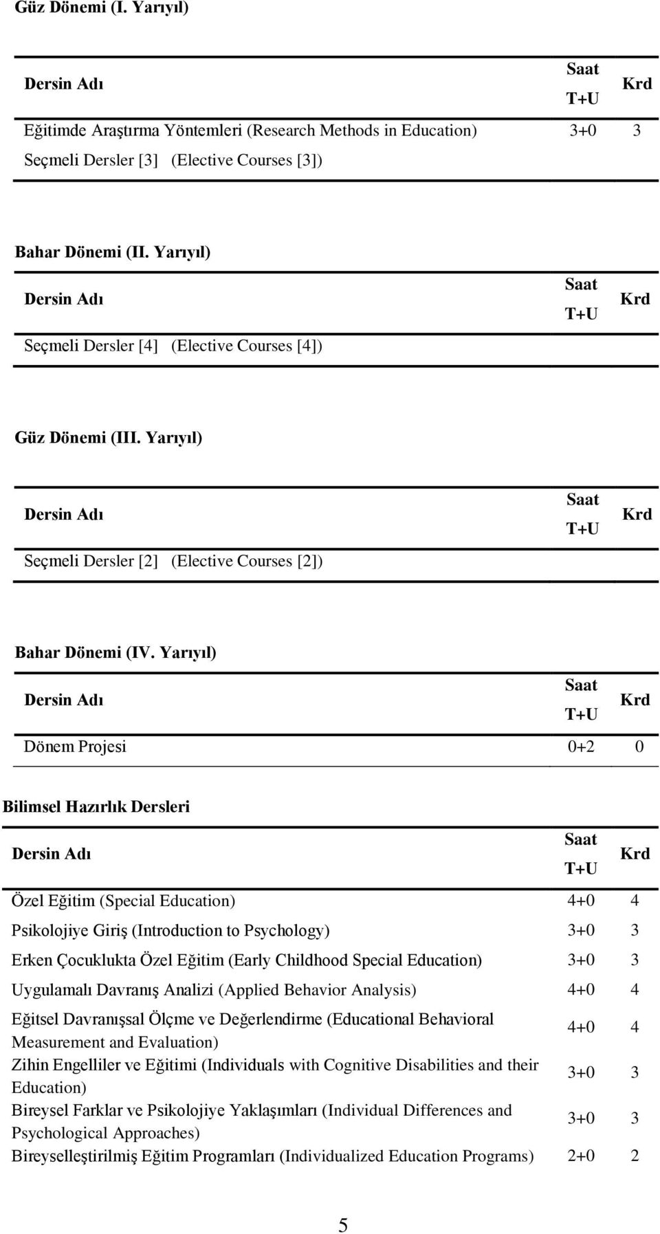 Yarıyıl) Dersin Adı Saat T+U Krd Dönem Projesi 0+2 0 Bilimsel Hazırlık Dersleri Dersin Adı Saat T+U Krd Özel Eğitim (Special Education) 4+0 4 Psikolojiye Giriş (Introduction to Psychology) Erken