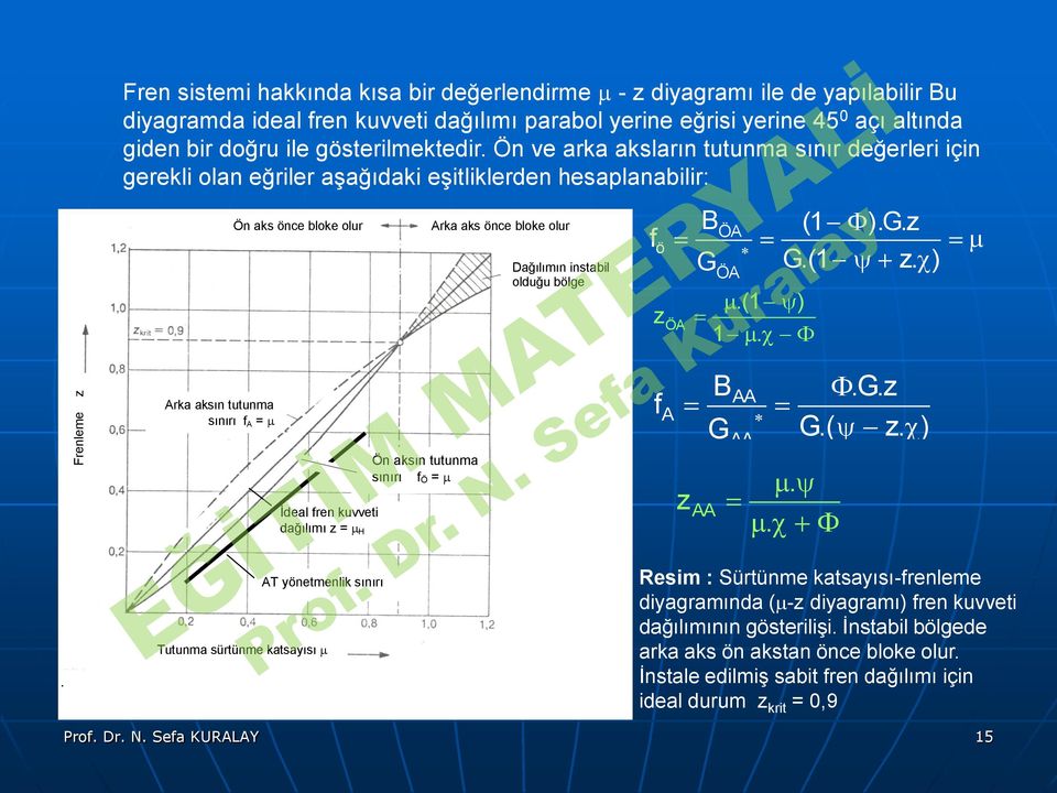 tutunm ksın fren kueti tutunm sınırı fdğılımı Ö sınırı = z f Ö = = H İdel fren kueti dğılımı z = Ark ks önce bloke olur Dğılımın instbil olduğu bölge eşitliğinden eşitliğinden f ö z f A z ( ) ( )z (