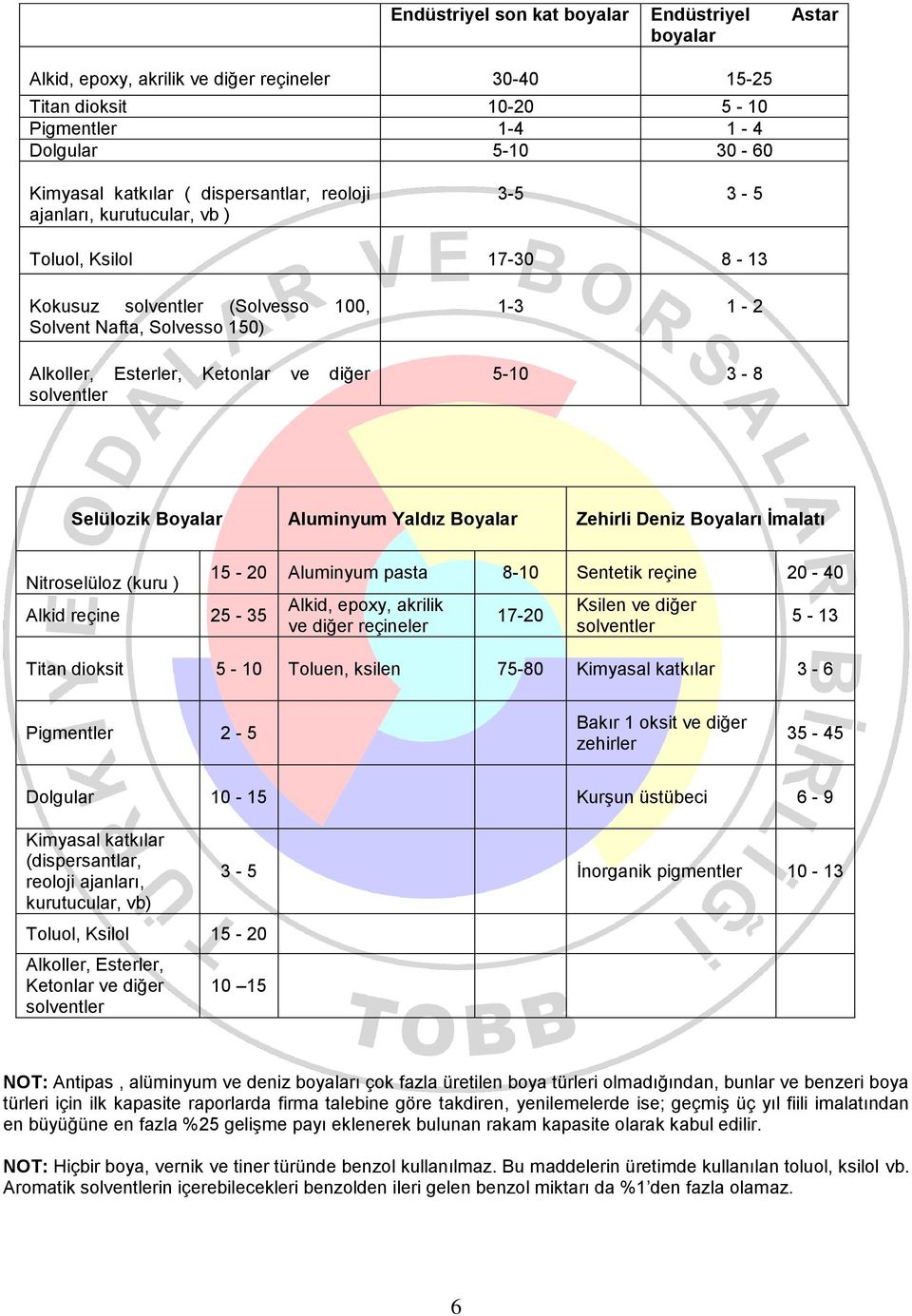 1-3 1-2 5-10 3-8 Selülozik Boyalar Aluminyum Yaldız Boyalar Zehirli Deniz Boyaları İmalatı Nitroselüloz (kuru ) Alkid reçine 25-35 15-20 Aluminyum pasta 8-10 Sentetik reçine 20-40 Alkid, epoxy,