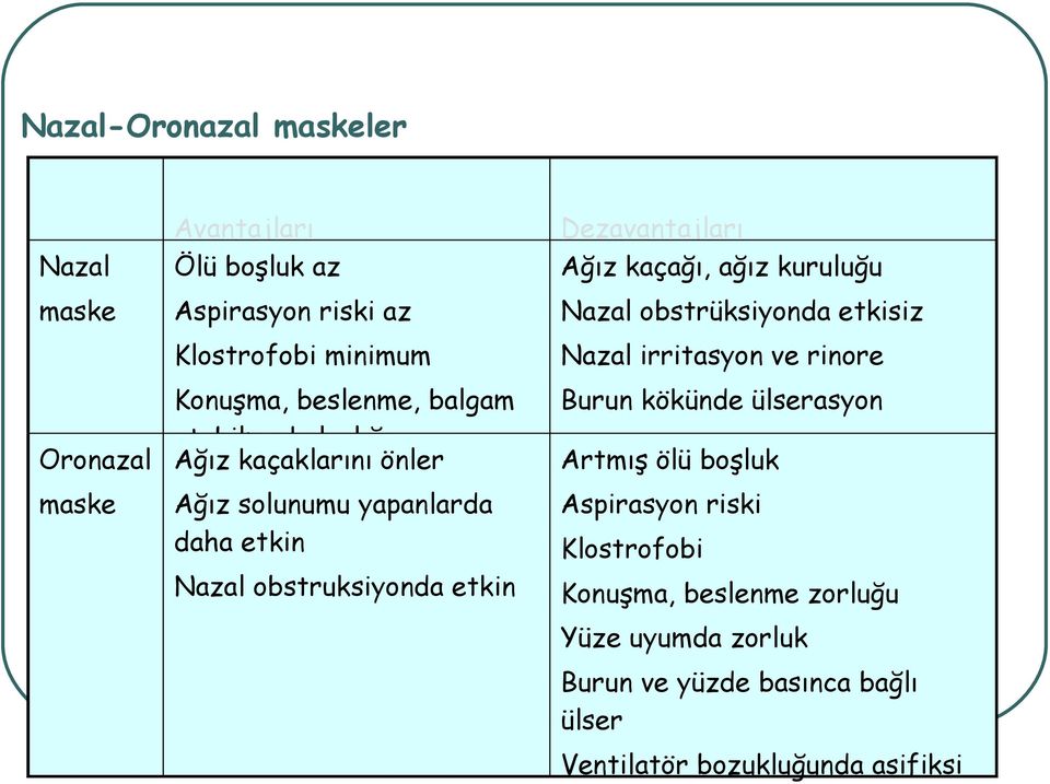 kaçaklarını önler Burun kökünde ülserasyon maske Ağız solunumu yapanlarda daha etkin Aspirasyon riski Nazal obstruksiyonda etkin