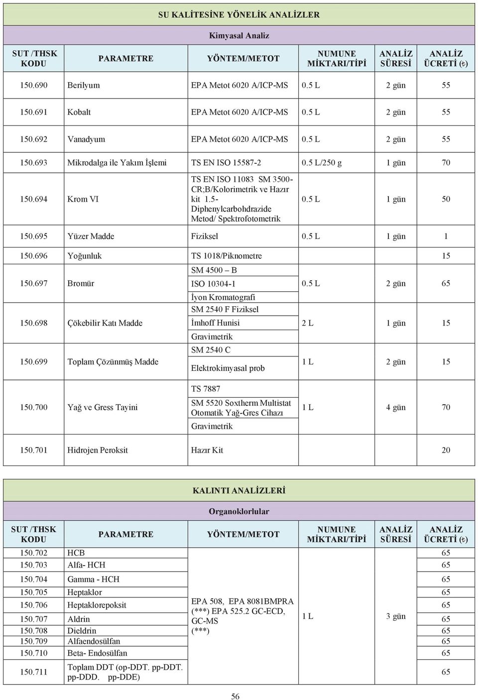 696 Yoğunluk TS 1018/Piknometre 15 150.697 Bromür SM 4500 B ISO 10304-1 İyon Kromatografi 0.5 L 2 gün 150.698 Çökebilir Katı Madde SM 2540 F Fiziksel İmhoff Hunisi Gravimetrik 2 L 1 gün 15 150.