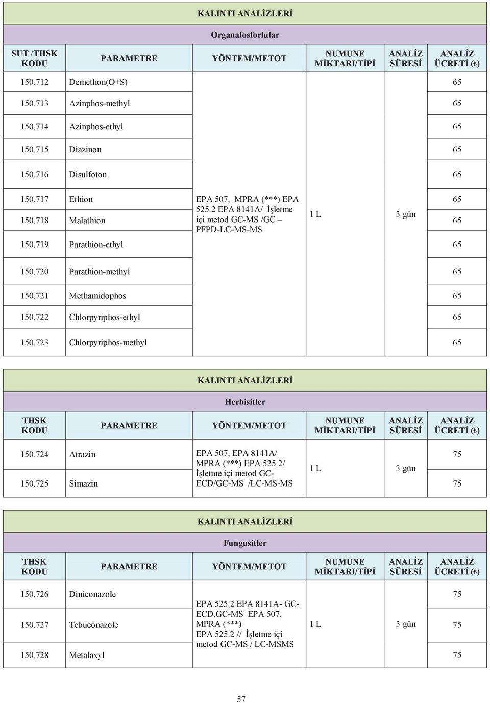 723 Chlorpyriphos-methyl KALINTI LERİ Herbisitler THSK 150.724 Atrazin EPA 507, EPA 8141A/ 75 MPRA (***) EPA 525.2/ 1 L 3 gün İşletme içi metod GC- 150.