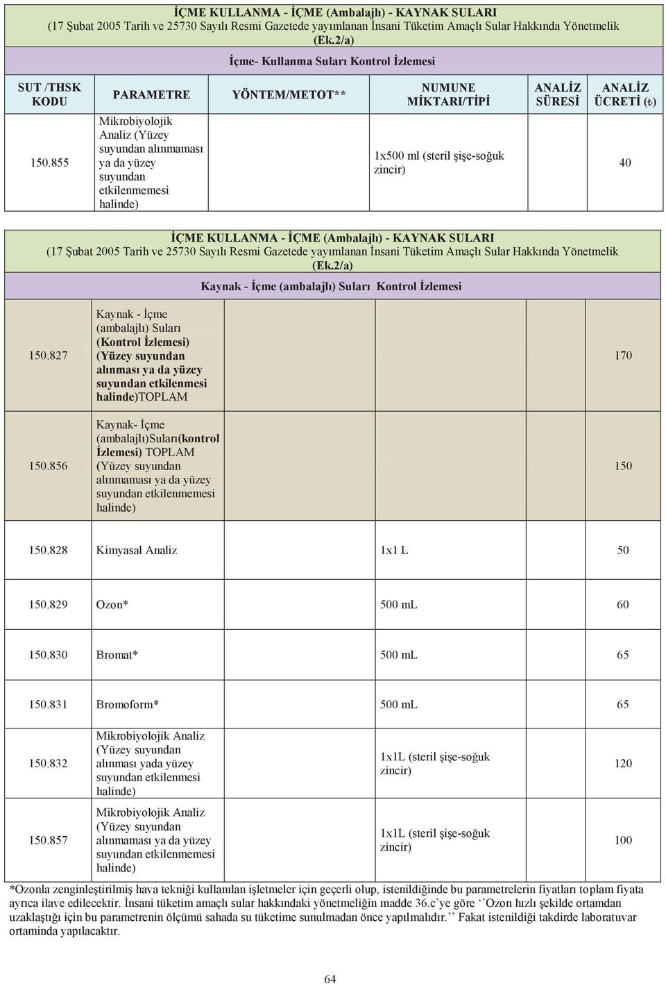 855 Mikrobiyolojik Analiz (Yüzey suyundan alınmaması ya da yüzey suyundan etkilenmemesi halinde) 1x500 ml (steril şişe-soğuk zincir) 40 2/a) Kaynak - İçme (ambalajlı) Suları Kontrol İzlemesi 150.