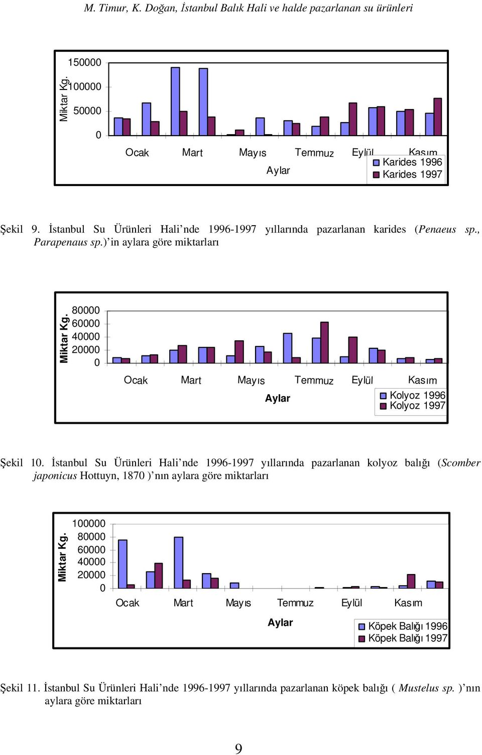 İstanbul Su Ürünleri Hali nde 19961997 yıllarında pazarlanan kolyoz balığı (Scomber japonicus Hottuyn, 187 ) nın aylara göre