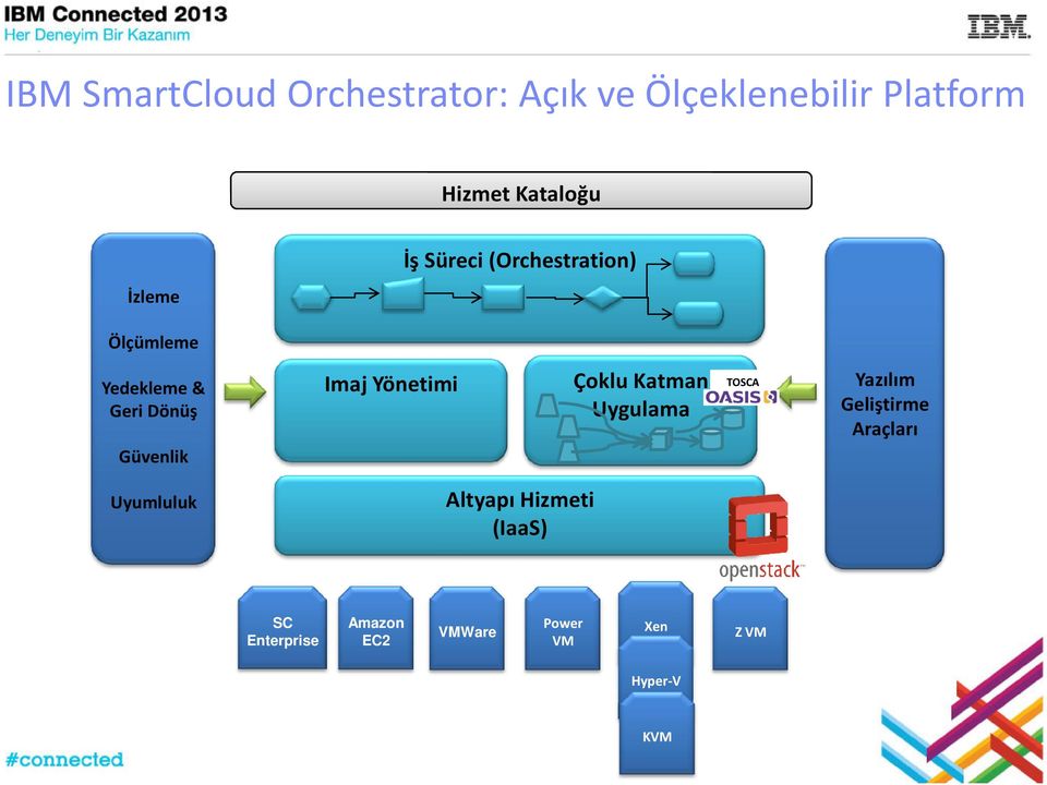 Imaj Yönetimi Çoklu Katman Uygulama TOSCA Yazılım Geliştirme Araçları