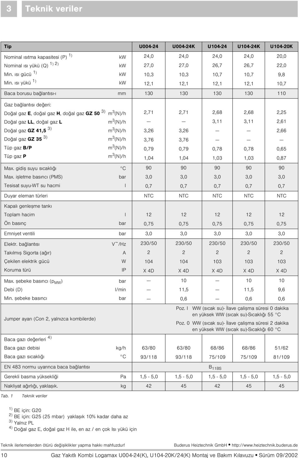 ýsý yükü 1) kw 12,1 12,1 12,1 12,1 10,7 Baca borusu baðlantýsý-ý mm 130 130 130 130 110 Gaz baðlantýsý deðeri: Doðal gaz E, doðal gaz H, doðal gaz GZ 50 3) m 3 (N)/h Doðal gaz LL, doðal gaz L m 3