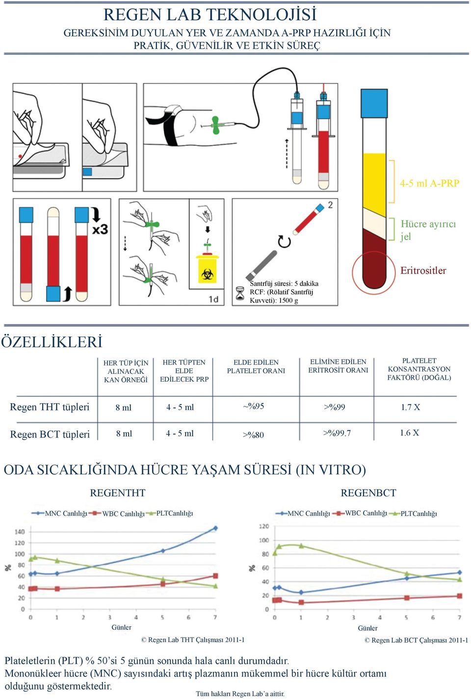 THT tüpleri 8 ml 4-5 ml ~%95 >%99 1.7 X Regen BCT tüpleri 8 ml 4-5 ml >%80 >%99.7 1.