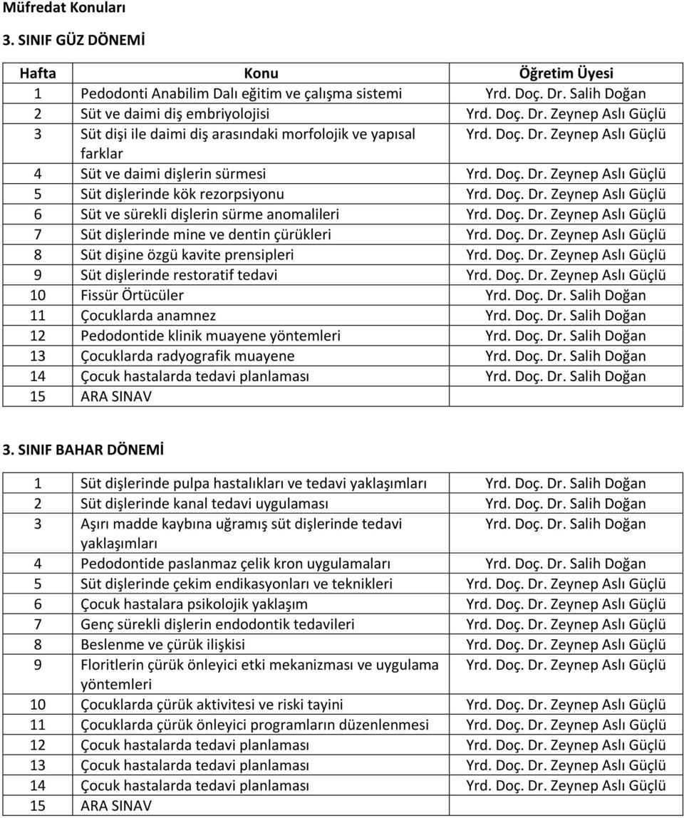 Doç. Dr. Zeynep Aslı Güçlü 5 Süt dişlerinde kök rezorpsiyonu Yrd. Doç. Dr. Zeynep Aslı Güçlü 6 Süt ve sürekli dişlerin sürme anomalileri Yrd. Doç. Dr. Zeynep Aslı Güçlü 7 Süt dişlerinde mine ve dentin çürükleri Yrd.