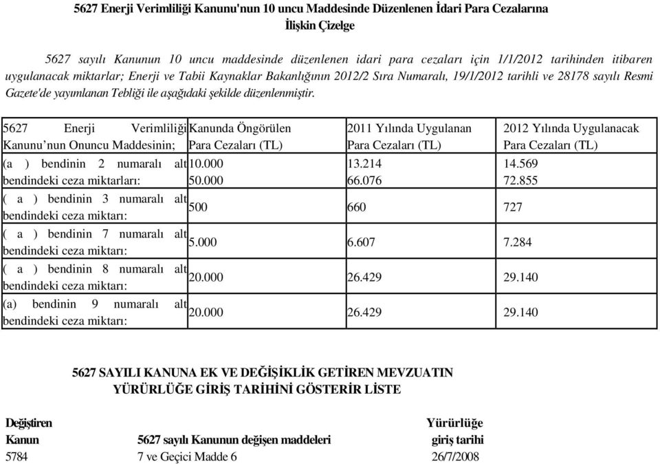 5627 Enerji Verimliliği Kanunda Öngörülen Kanunu nun Onuncu Maddesinin; Para Cezaları (TL) (a ) bendinin 2 numaralı alt 10.000 bendindeki ceza miktarları: 50.