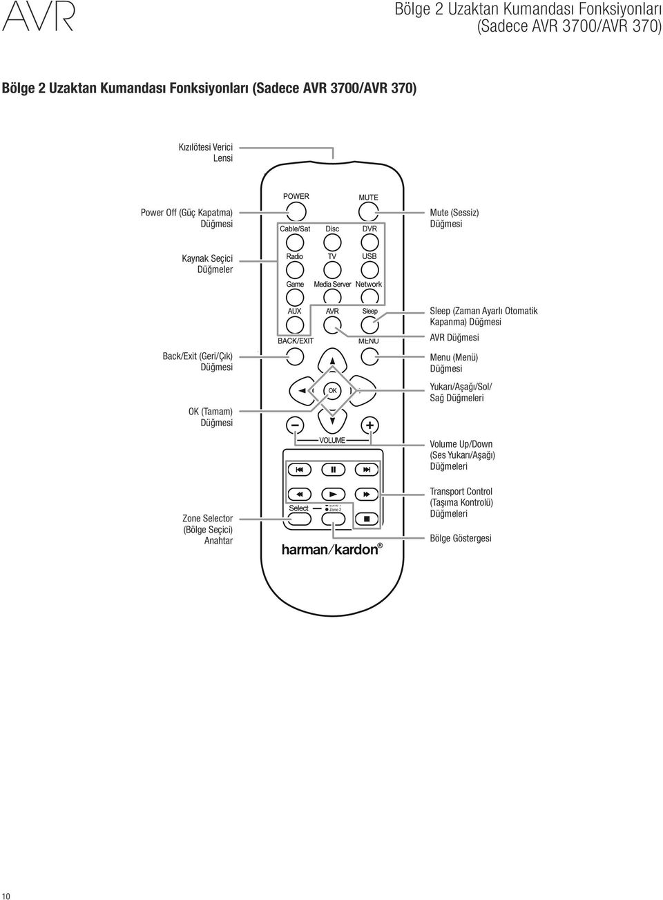 (Tamam) Düğmesi Sleep (Zaman Ayarlı Otomatik Kapanma) Düğmesi AVR Düğmesi Menu (Menü) Düğmesi Yukarı/Aşağı/Sol/ Sağ Düğmeleri Volume