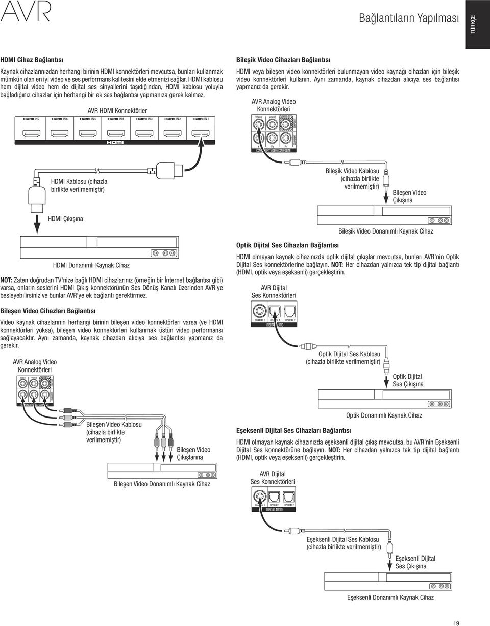 AVR HDMI Konnektörler Bileşik Video Cihazları Bağlantısı HDMI veya bileşen video konnektörleri bulunmayan video kaynağı cihazları için bileşik video konnektörleri kullanın.
