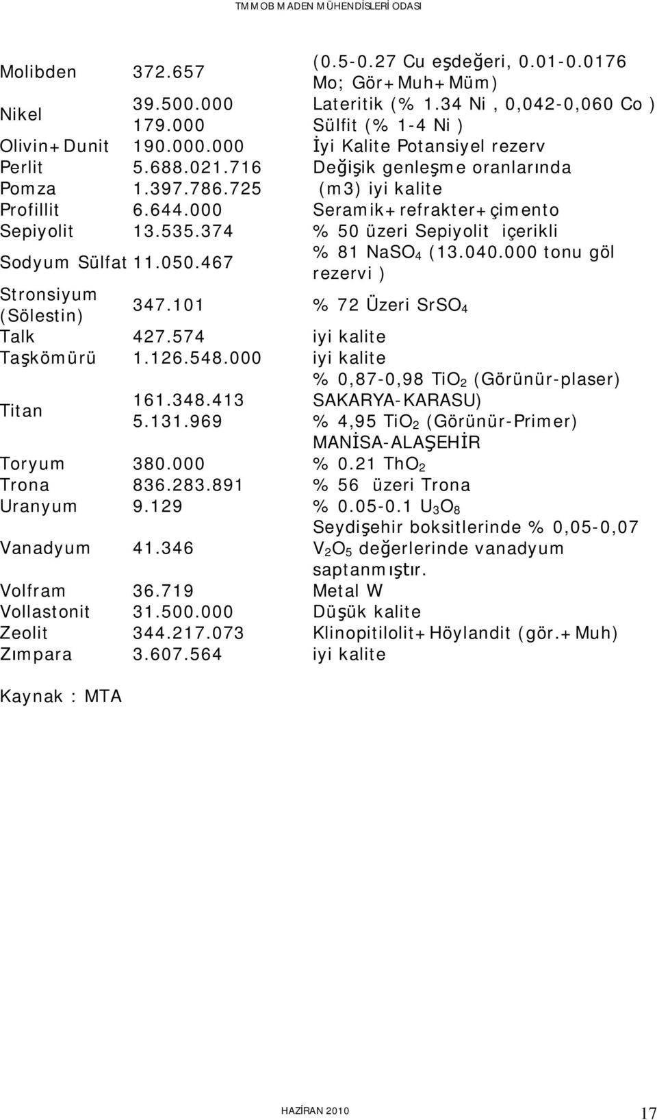 467 % 81 NaSO 4 (13.040.000 tonu göl rezervi ) Stronsiyum (Sölestin) 347.101 % 72 Üzeri SrSO 4 Talk 427.574 iyi kalite Ta kömürü 1.126.548.000 iyi kalite % 0,87-0,98 TiO 2 (Görünür-plaser) Titan 161.