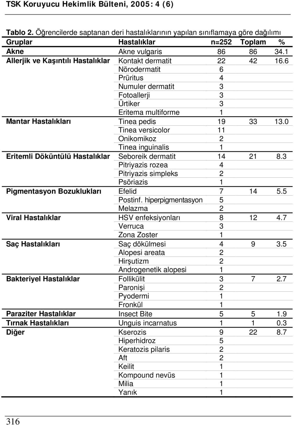 0 Tinea versicolor 11 Onikomikoz 2 Tinea inguinalis 1 Eritemli Döküntülü Hastalıklar Seboreik dermatit 14 21 8.