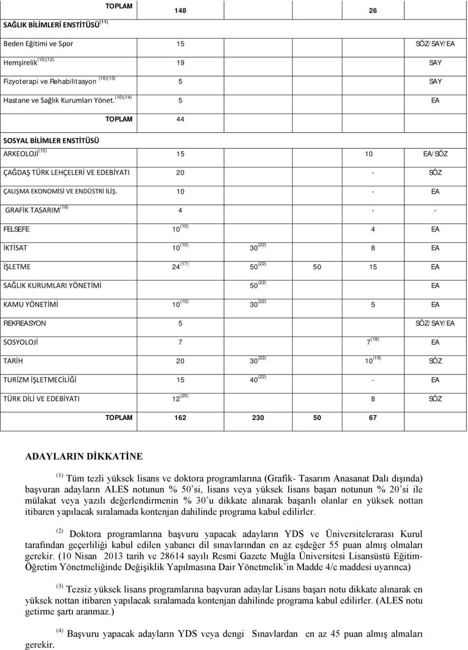 10 - EA GRAFİK TASARIM (16) 4 - - FELSEFE 10 (10) 4 EA İKTİSAT 10 (10) 30 (22) 8 EA İŞLETME 24 (17) 50 (22) 50 15 EA SAĞLIK KURUMLARI YÖNETİMİ 50 (22) EA KAMU YÖNETİMİ 10 (10) 30 (22) 5 EA REKREASYON