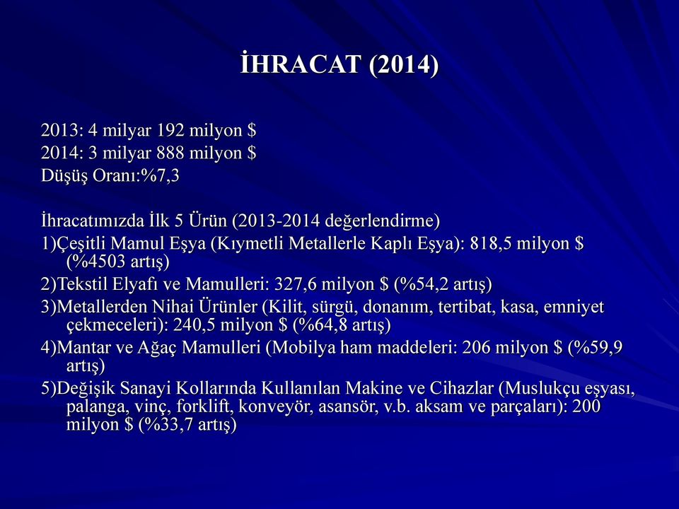 sürgü, donanım, tertibat, kasa, emniyet çekmeceleri): 240,5 milyon $ (%64,8 artış) 4)Mantar ve Ağaç Mamulleri (Mobilya ham maddeleri: 206 milyon $ (%59,9 artış)