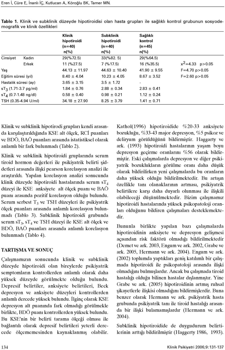 (n=40) (n=45) n(%) n(%) n(%) Cinsiyet Kadýn 29(%72.5) 33(%82. 5) 29(%64.5) Erkek 11 (%27.5) 7 (%17.5) 16 (%35.5) x 2 =4.33 p>0.05 Yaþ 44.13 ± 11.97 44.63 ± 10.40 41.90 ± 9.55 F=4.70 p>0.