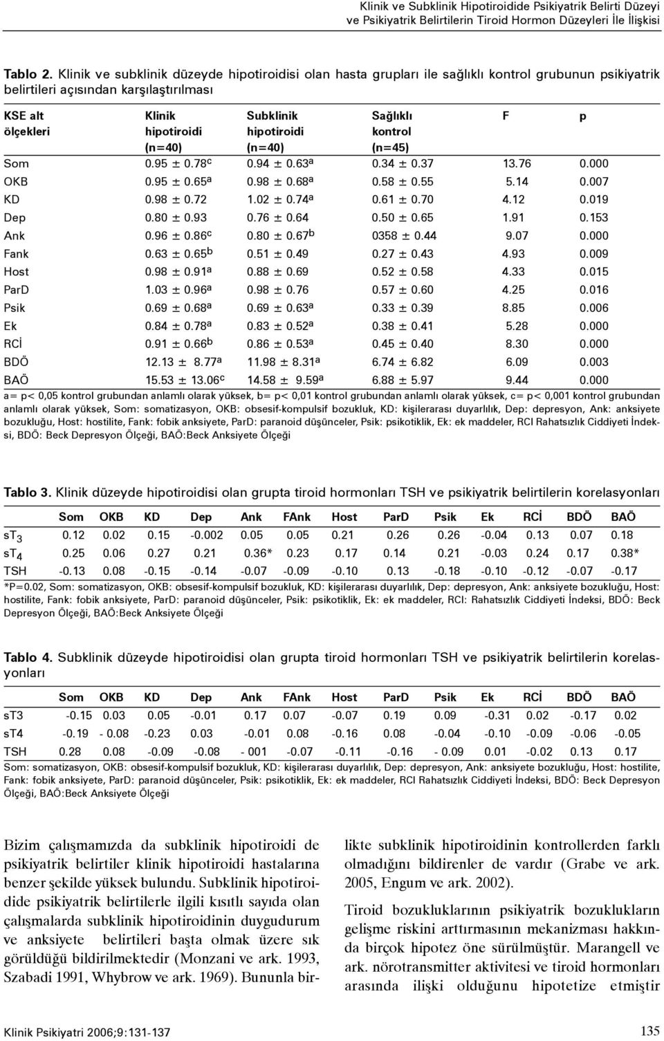 hipotiroidi hipotiroidi kontrol (n=40) (n=40) (n=45) Som 0.95 ± 0.78 c 0.94 ± 0.63 a 0.34 ± 0.37 13.76 0.000 OKB 0.95 ± 0.65 a 0.98 ± 0.68 a 0.58 ± 0.55 5.14 0.007 KD 0.98 ± 0.72 1.02 ± 0.74 a 0.