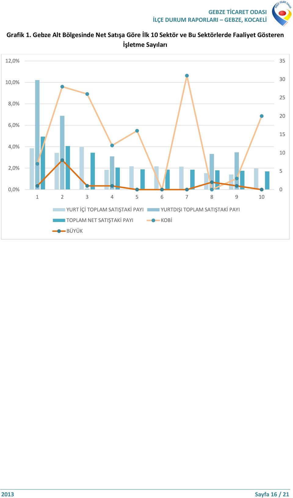 Gösteren İşletme Sayıları 12,0% 35 10,0% 30 8,0% 6,0% 4,0% 25 20 15 10 2,0% 5