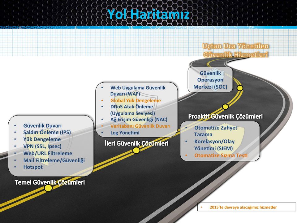 (Uygulama Seviyesi) Ağ Erişim Güvenliği (NAC) Veritabanı Güvenlik Duvarı Log YöneNmi Güvenlik Operasyon