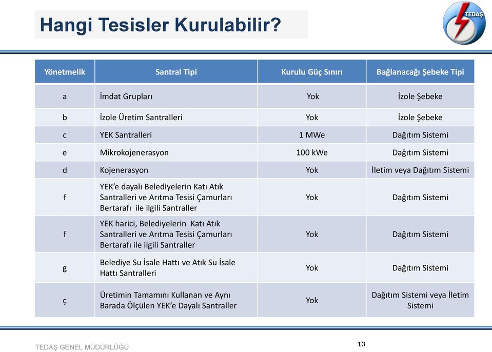 Mikrokojenerasyon 100 kwe Dağıtım Sistemi d Kojenerasyon Yok İletim veya Dağıtım Sistemi f YEK e dayalı Belediyelerin Katı Atık Santralleri ve Arıtma Tesisi Çamurları Bertarafı ile ilgili