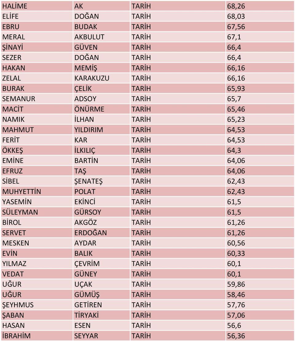 TAŞ TARİH 64,06 SİBEL ŞENATEŞ TARİH 62,43 MUHYETTİN POLAT TARİH 62,43 YASEMİN EKİNCİ TARİH 61,5 SÜLEYMAN GÜRSOY TARİH 61,5 BİROL AKGÖZ TARİH 61,26 SERVET ERDOĞAN TARİH 61,26 MESKEN AYDAR TARİH 60,56