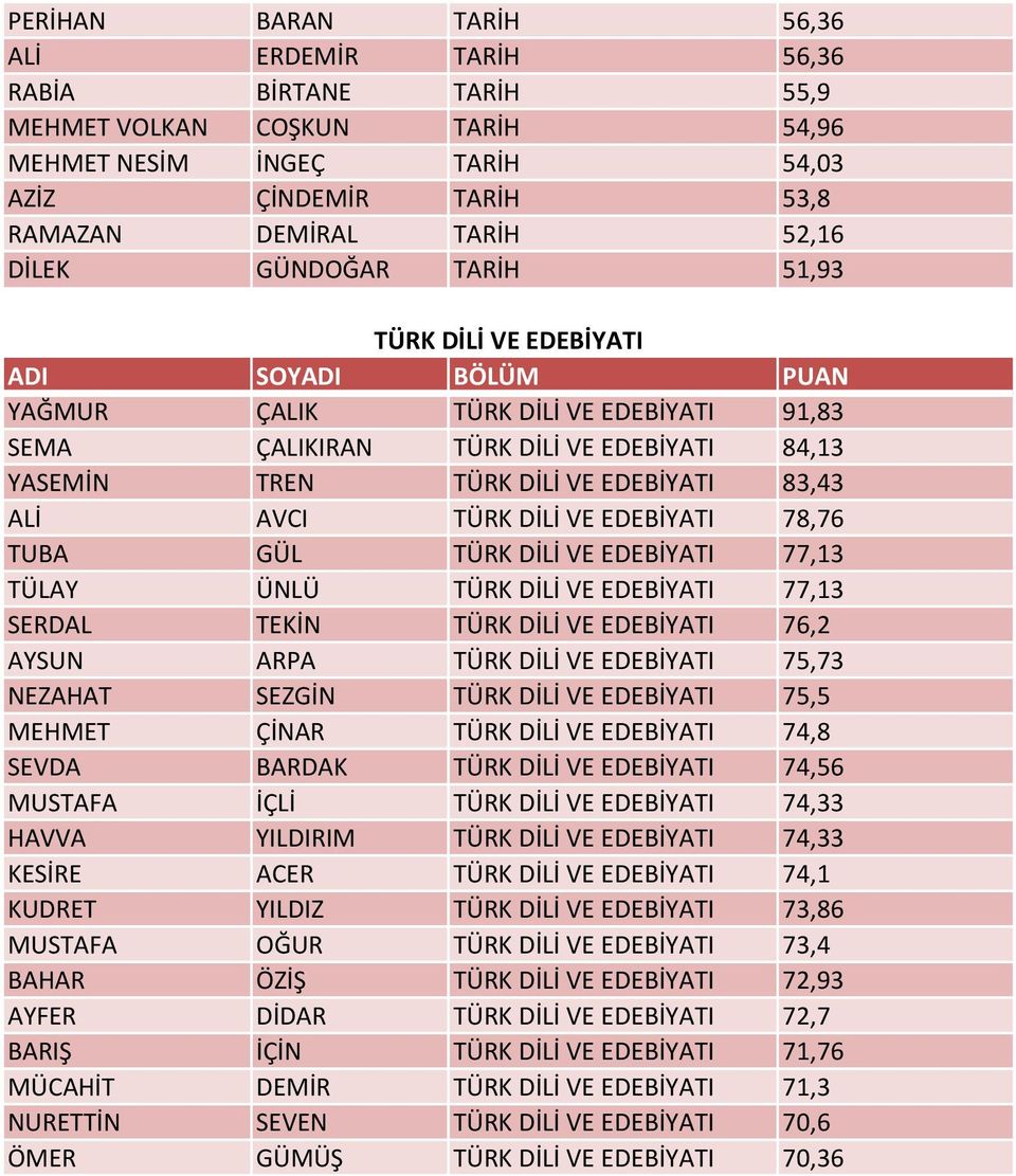 AVCI TÜRK DİLİ VE EDEBİYATI 78,76 TUBA GÜL TÜRK DİLİ VE EDEBİYATI 77,13 TÜLAY ÜNLÜ TÜRK DİLİ VE EDEBİYATI 77,13 SERDAL TEKİN TÜRK DİLİ VE EDEBİYATI 76,2 AYSUN ARPA TÜRK DİLİ VE EDEBİYATI 75,73