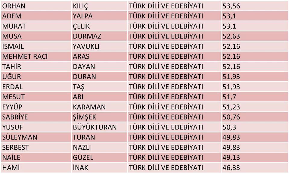 VE EDEBİYATI 51,93 MESUT ABI TÜRK DİLİ VE EDEBİYATI 51,7 EYYÜP KARAMAN TÜRK DİLİ VE EDEBİYATI 51,23 SABRİYE ŞİMŞEK TÜRK DİLİ VE EDEBİYATI 50,76 YUSUF BÜYÜKTURAN TÜRK DİLİ VE