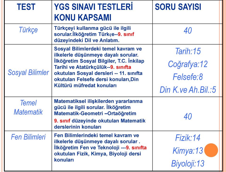 sınıfta okutulan Felsefe dersi konuları,din Kültürü müfredat konuları SORU SAYISI 40 Tarih:15 Coğrafya:12 Felsefe:8 Din K.ve Ah.Bil.