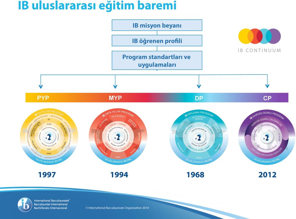 Program standartları ve