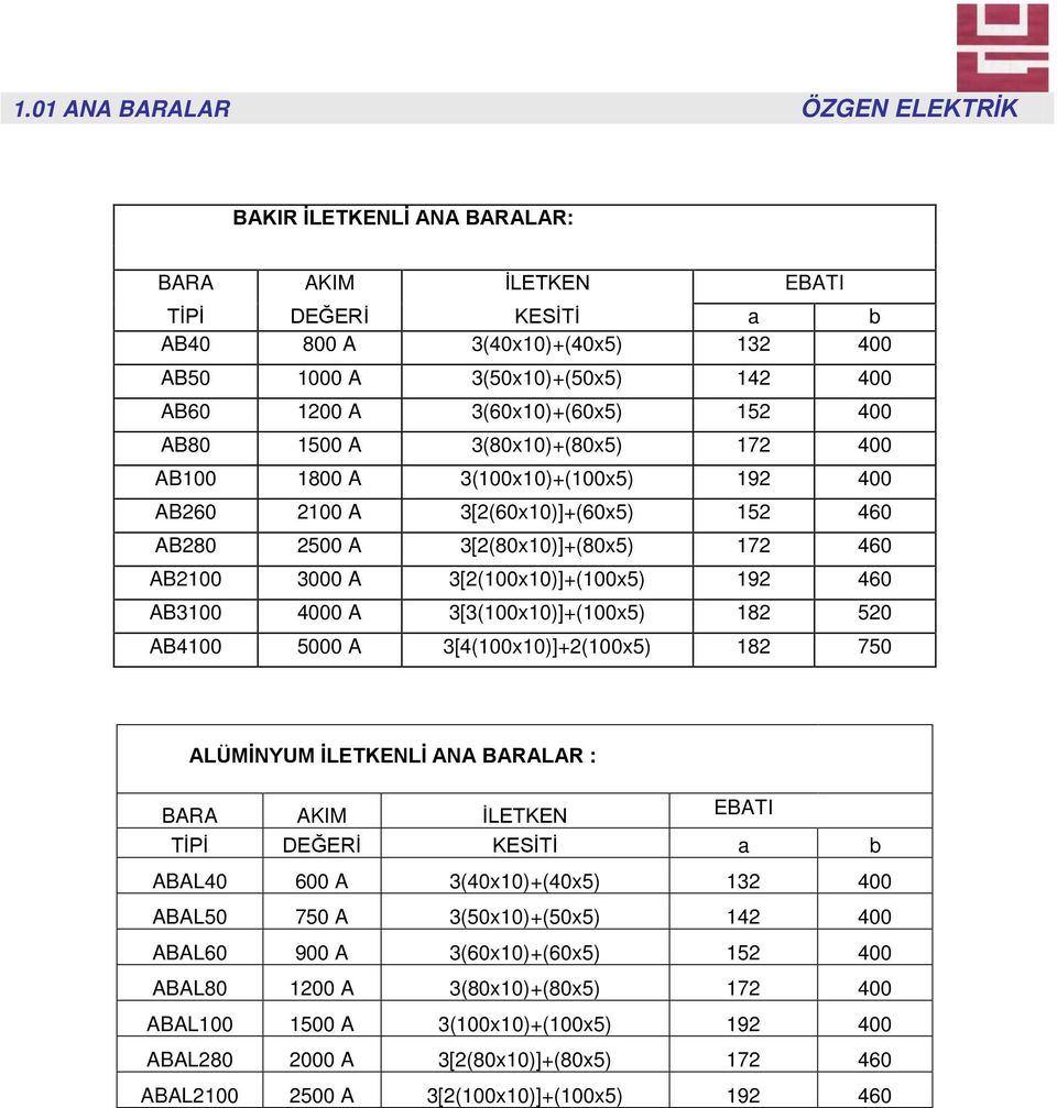 3[2(100x10)]+(100x5) 192 460 AB3100 4000 A 3[3(100x10)]+(100x5) 182 520 AB4100 5000 A 3[4(100x10)]+2(100x5) 182 750 ALÜMİNYUM İLETKENLİ ANA BARALAR : BARA AKIM İLETKEN EBATI TİPİ DEĞERİ KESİTİ a b