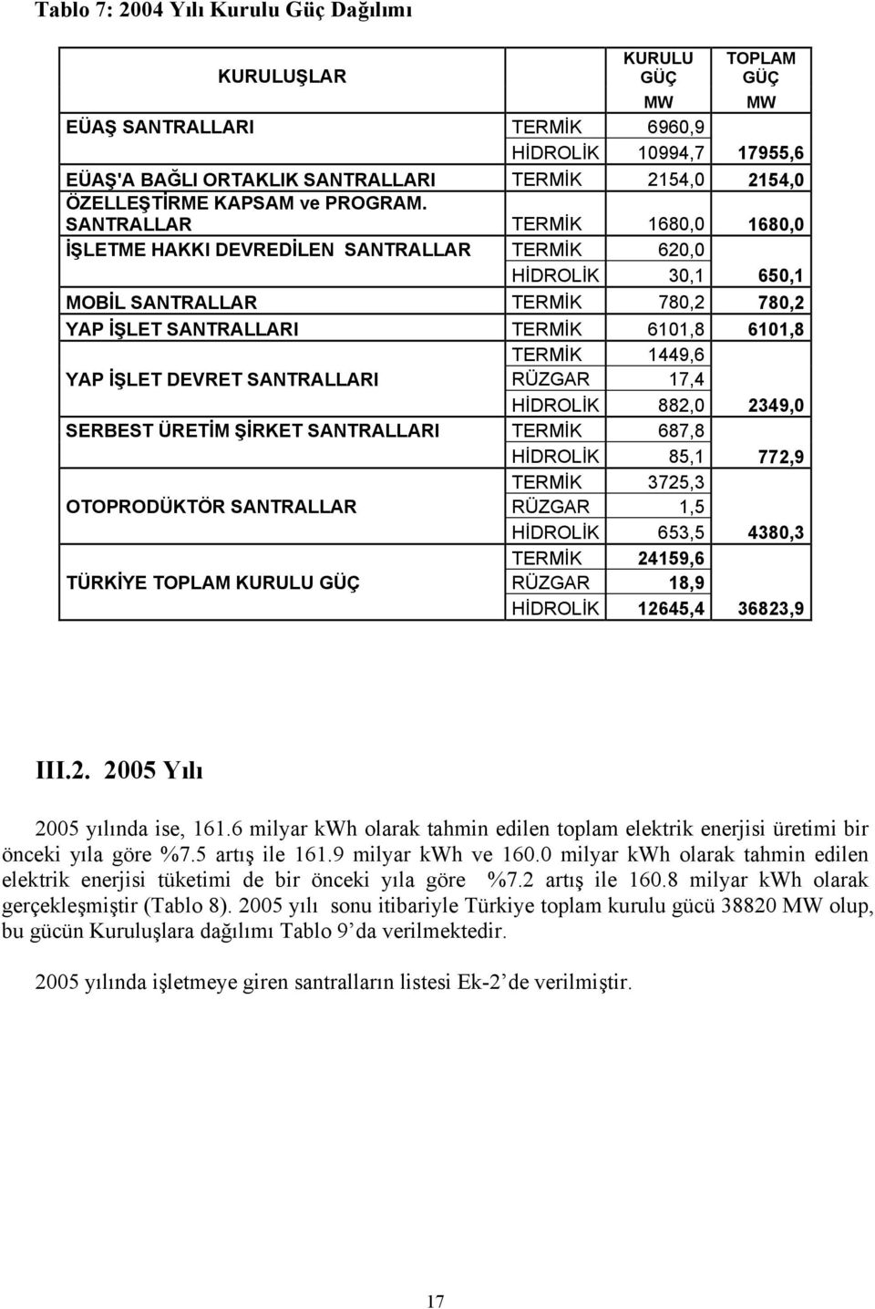 SANTRALLAR TERMİK 1680,0 1680,0 İŞLETME HAKKI DEVREDİLEN SANTRALLAR TERMİK 620,0 HİDROLİK 30,1 650,1 MOBİL SANTRALLAR TERMİK 780,2 780,2 YAP İŞLET SANTRALLARI TERMİK 6101,8 6101,8 TERMİK 1449,6 YAP