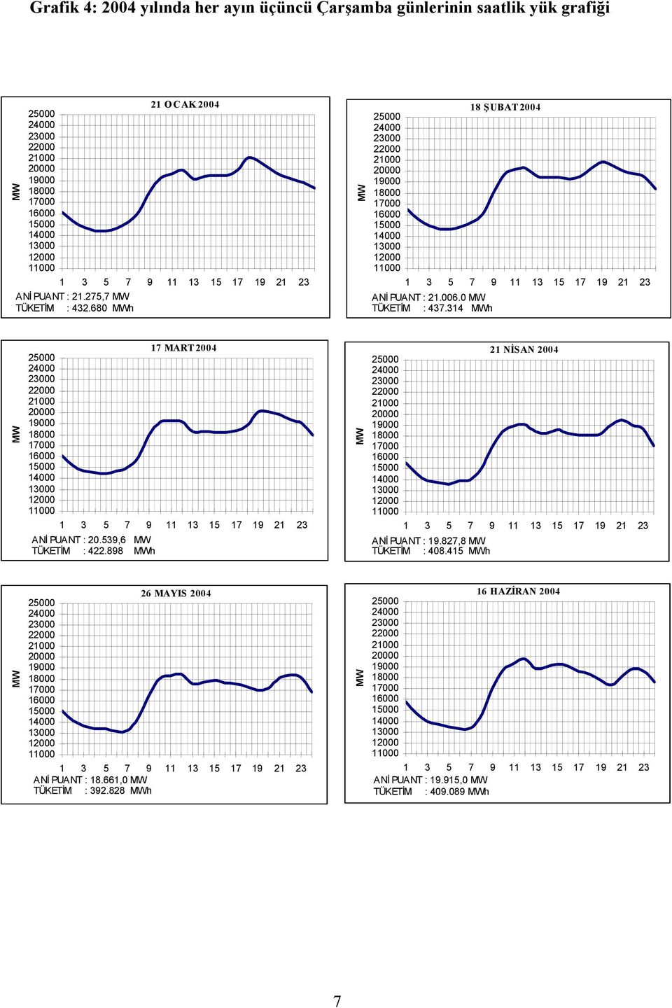 680 MWh MW MW 18 ŞUBAT 2004 25000 24000 23000 22000 21000 20000 19000 18000 17000 16000 15000 14000 13000 12000 11000 1 3 5 7 9 11 13 15 17 19 21 23 ANİ PUANT : 21.006.0 MW TÜKETİM : 437.