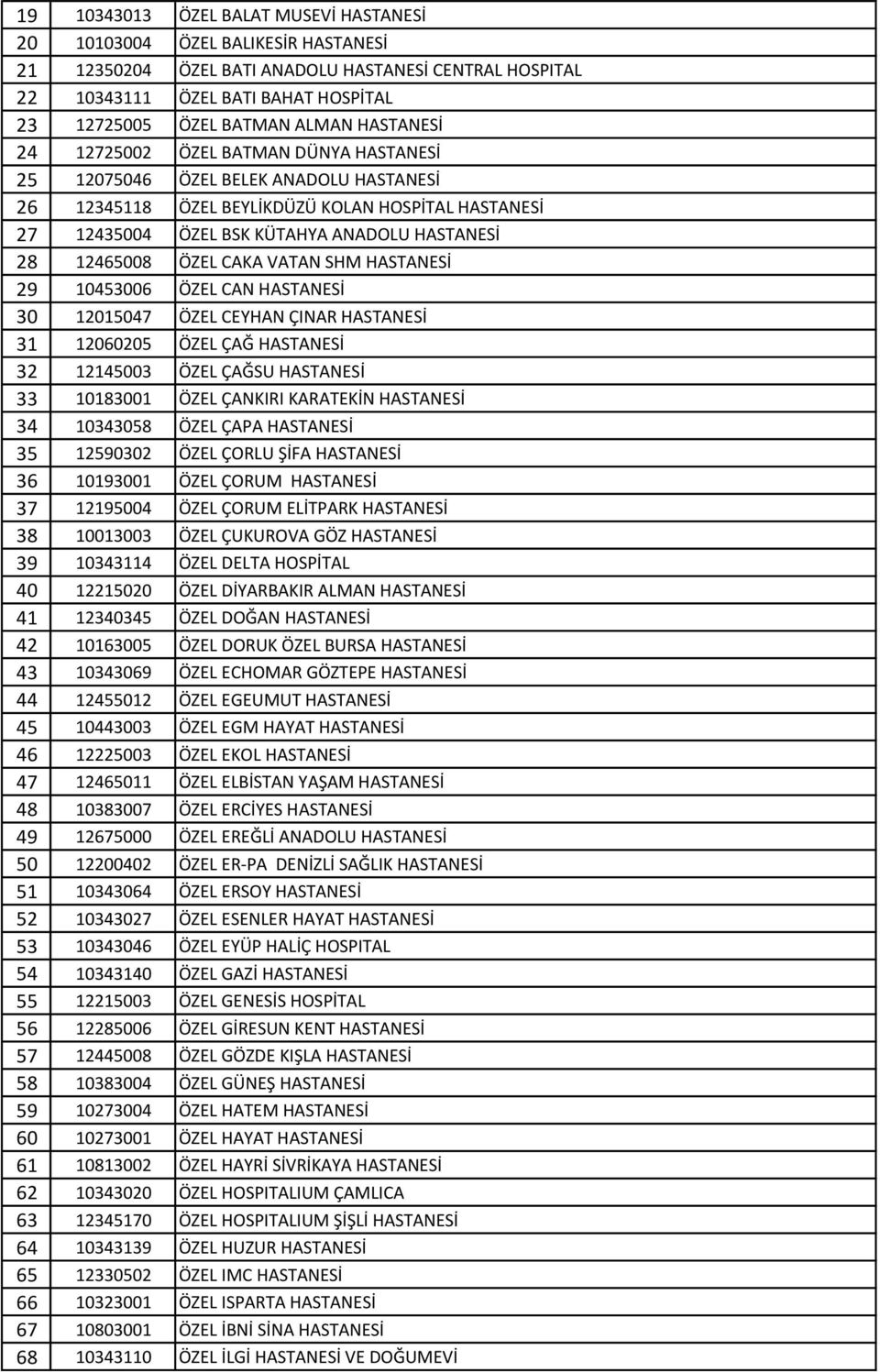 12465008 ÖZEL CAKA VATAN SHM HASTANESİ 29 10453006 ÖZEL CAN HASTANESİ 30 12015047 ÖZEL CEYHAN ÇINAR HASTANESİ 31 12060205 ÖZEL ÇAĞ HASTANESİ 32 12145003 ÖZEL ÇAĞSU HASTANESİ 33 10183001 ÖZEL ÇANKIRI